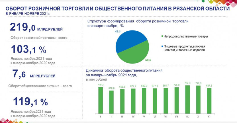 Оборот  розничной торговли и общественного питания в Рязанской области за январь-ноябрь 2021 года